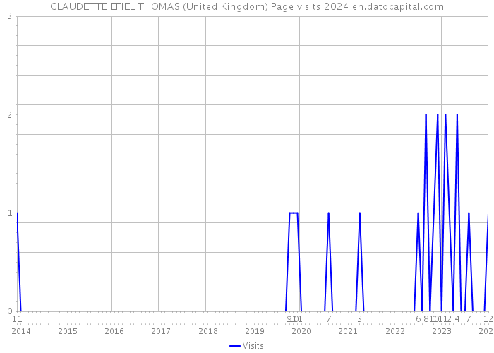 CLAUDETTE EFIEL THOMAS (United Kingdom) Page visits 2024 