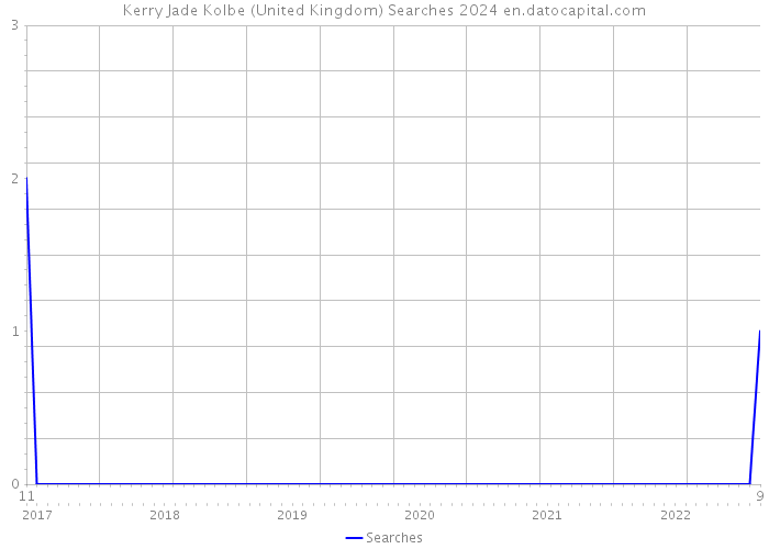 Kerry Jade Kolbe (United Kingdom) Searches 2024 
