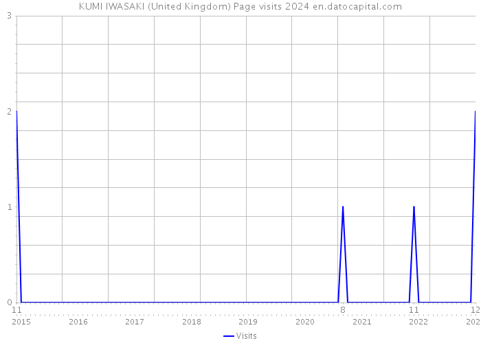 KUMI IWASAKI (United Kingdom) Page visits 2024 