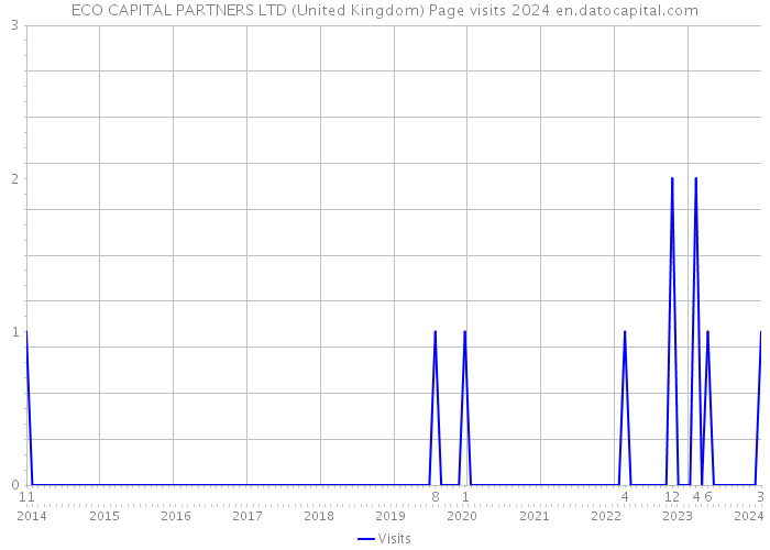 ECO CAPITAL PARTNERS LTD (United Kingdom) Page visits 2024 