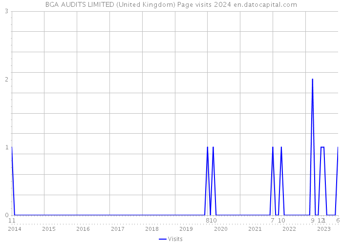 BGA AUDITS LIMITED (United Kingdom) Page visits 2024 