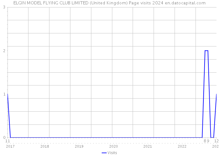 ELGIN MODEL FLYING CLUB LIMITED (United Kingdom) Page visits 2024 