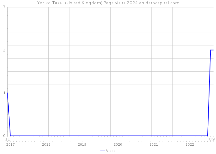 Yoriko Takui (United Kingdom) Page visits 2024 