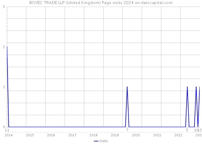 BOVEC TRADE LLP (United Kingdom) Page visits 2024 