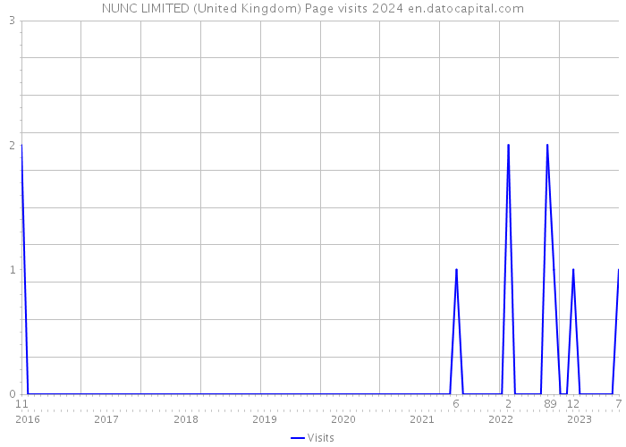 NUNC LIMITED (United Kingdom) Page visits 2024 