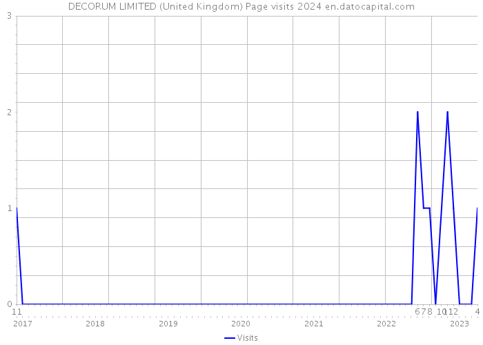 DECORUM LIMITED (United Kingdom) Page visits 2024 