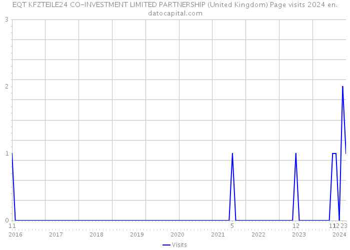 EQT KFZTEILE24 CO-INVESTMENT LIMITED PARTNERSHIP (United Kingdom) Page visits 2024 