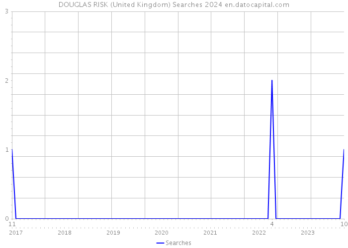 DOUGLAS RISK (United Kingdom) Searches 2024 