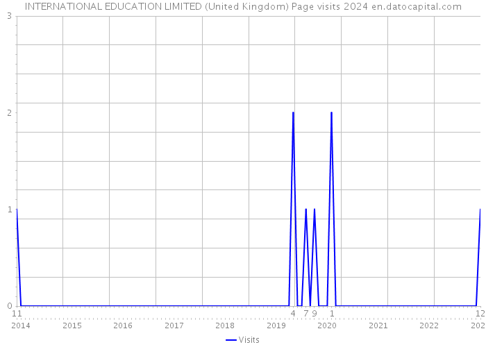 INTERNATIONAL EDUCATION LIMITED (United Kingdom) Page visits 2024 