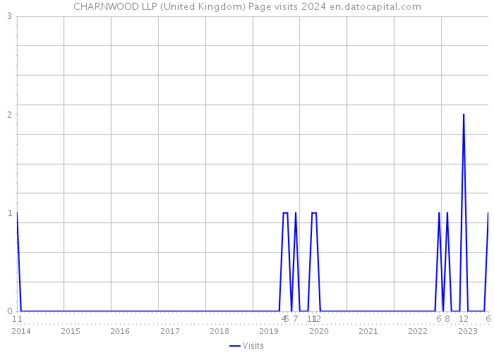 CHARNWOOD LLP (United Kingdom) Page visits 2024 