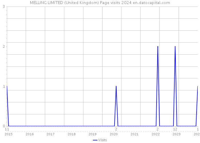 MELLING LIMITED (United Kingdom) Page visits 2024 