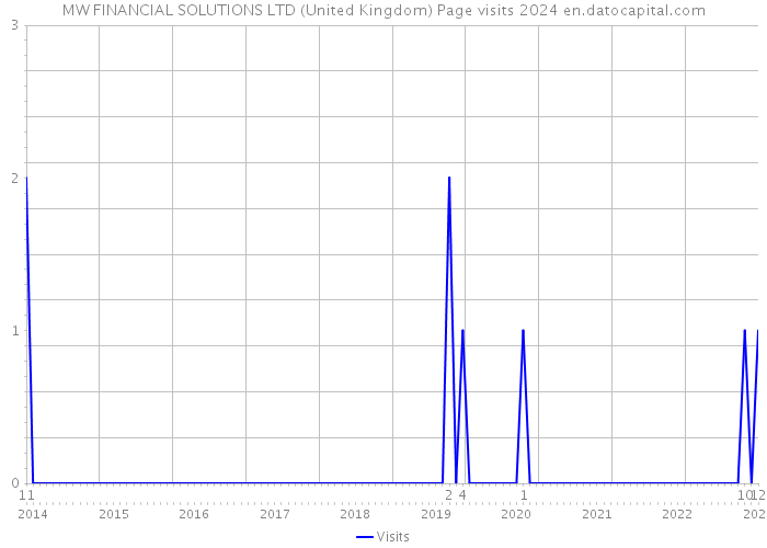 MW FINANCIAL SOLUTIONS LTD (United Kingdom) Page visits 2024 