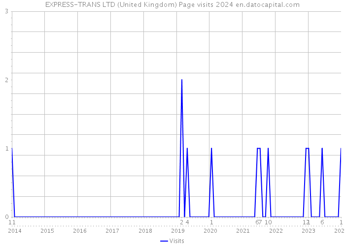 EXPRESS-TRANS LTD (United Kingdom) Page visits 2024 