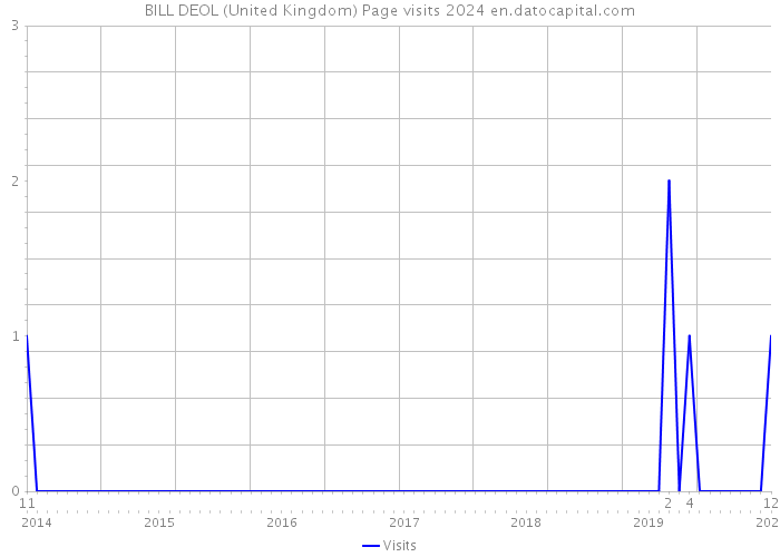 BILL DEOL (United Kingdom) Page visits 2024 