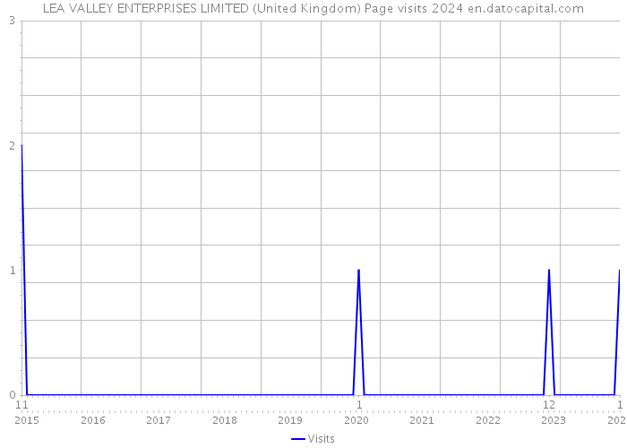 LEA VALLEY ENTERPRISES LIMITED (United Kingdom) Page visits 2024 