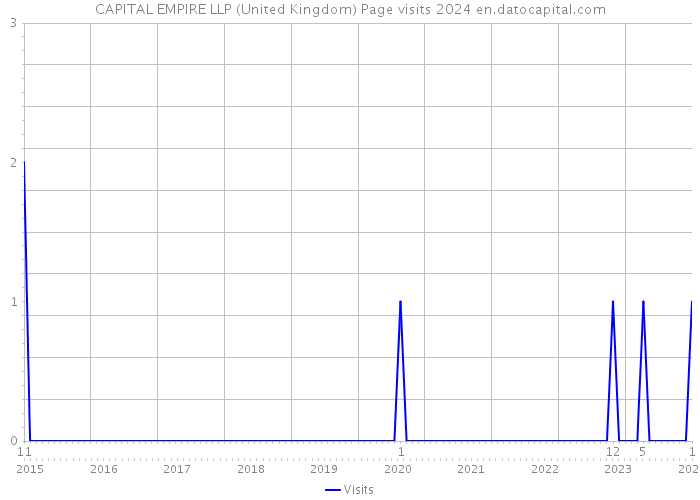 CAPITAL EMPIRE LLP (United Kingdom) Page visits 2024 