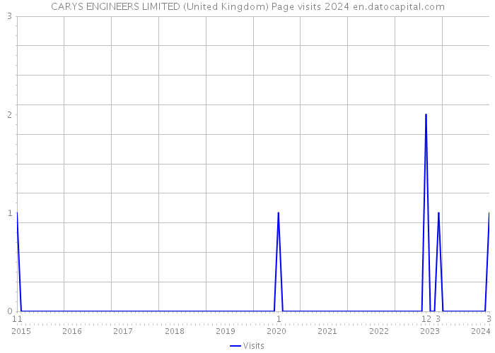 CARYS ENGINEERS LIMITED (United Kingdom) Page visits 2024 