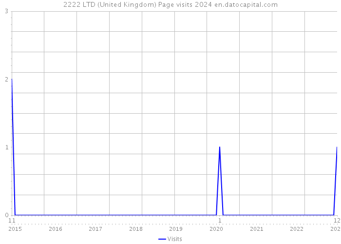 2222 LTD (United Kingdom) Page visits 2024 