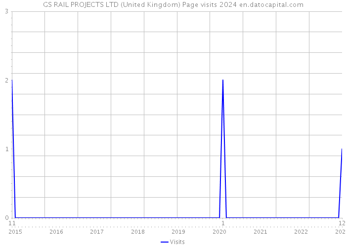 GS RAIL PROJECTS LTD (United Kingdom) Page visits 2024 