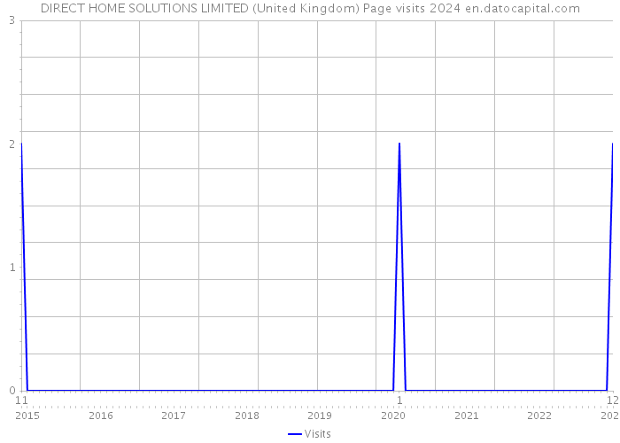 DIRECT HOME SOLUTIONS LIMITED (United Kingdom) Page visits 2024 