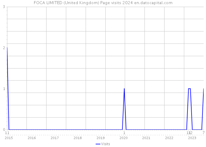 FOCA LIMITED (United Kingdom) Page visits 2024 