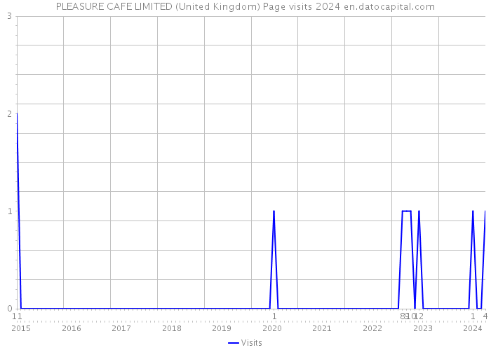PLEASURE CAFE LIMITED (United Kingdom) Page visits 2024 