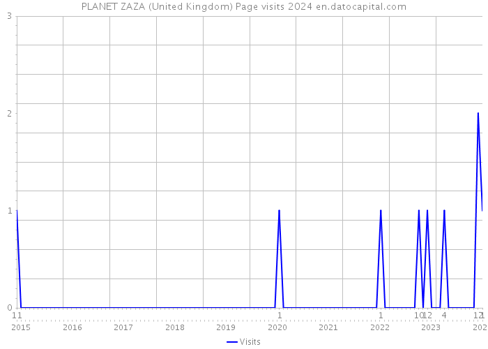 PLANET ZAZA (United Kingdom) Page visits 2024 
