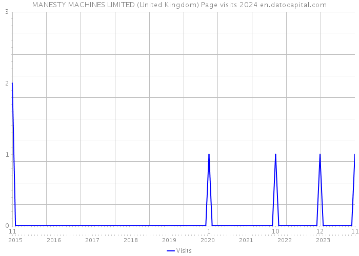 MANESTY MACHINES LIMITED (United Kingdom) Page visits 2024 