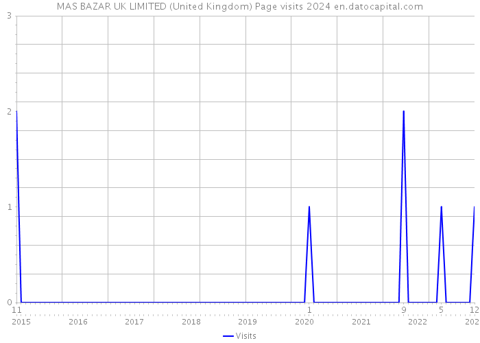 MAS BAZAR UK LIMITED (United Kingdom) Page visits 2024 