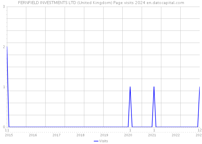 FERNFIELD INVESTMENTS LTD (United Kingdom) Page visits 2024 
