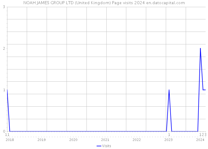 NOAH JAMES GROUP LTD (United Kingdom) Page visits 2024 