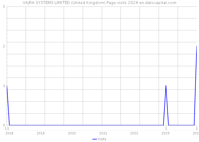 VAJRA SYSTEMS LIMITED (United Kingdom) Page visits 2024 