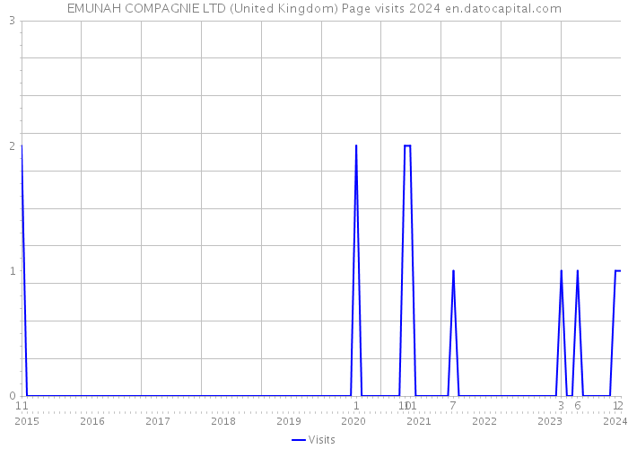 EMUNAH COMPAGNIE LTD (United Kingdom) Page visits 2024 