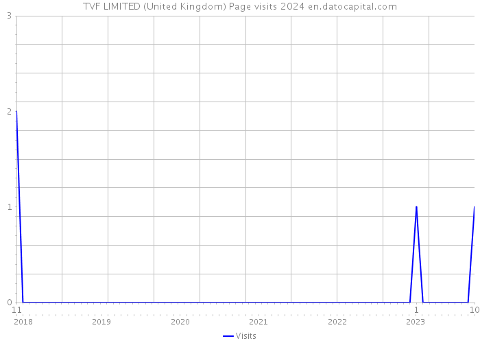 TVF LIMITED (United Kingdom) Page visits 2024 