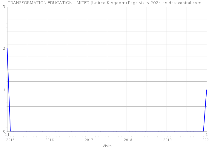 TRANSFORMATION EDUCATION LIMITED (United Kingdom) Page visits 2024 
