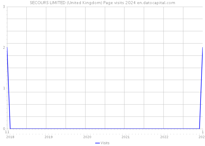 SECOURS LIMITED (United Kingdom) Page visits 2024 