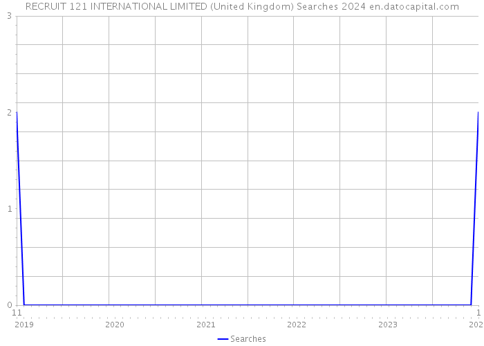 RECRUIT 121 INTERNATIONAL LIMITED (United Kingdom) Searches 2024 
