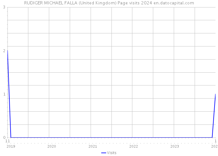 RUDIGER MICHAEL FALLA (United Kingdom) Page visits 2024 