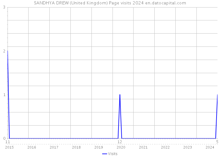 SANDHYA DREW (United Kingdom) Page visits 2024 