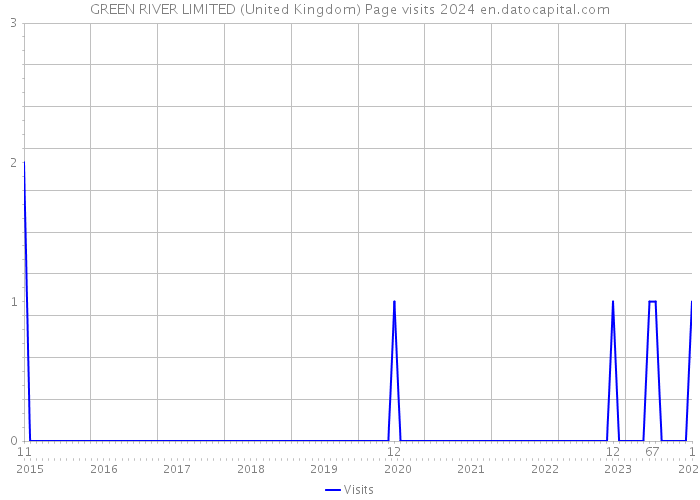 GREEN RIVER LIMITED (United Kingdom) Page visits 2024 