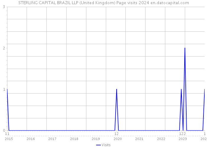 STERLING CAPITAL BRAZIL LLP (United Kingdom) Page visits 2024 