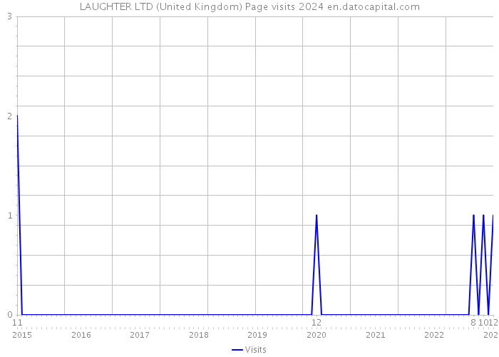 LAUGHTER LTD (United Kingdom) Page visits 2024 