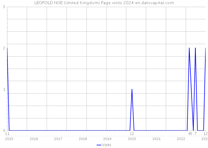 LEOPOLD NOE (United Kingdom) Page visits 2024 