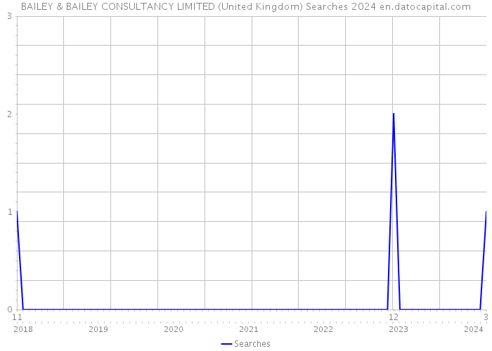 BAILEY & BAILEY CONSULTANCY LIMITED (United Kingdom) Searches 2024 