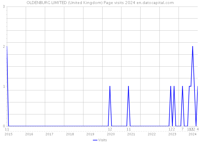 OLDENBURG LIMITED (United Kingdom) Page visits 2024 