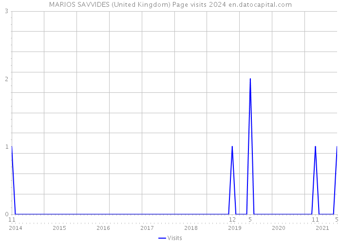 MARIOS SAVVIDES (United Kingdom) Page visits 2024 