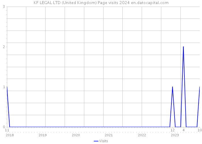 KF LEGAL LTD (United Kingdom) Page visits 2024 