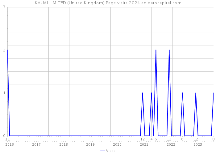 KAUAI LIMITED (United Kingdom) Page visits 2024 