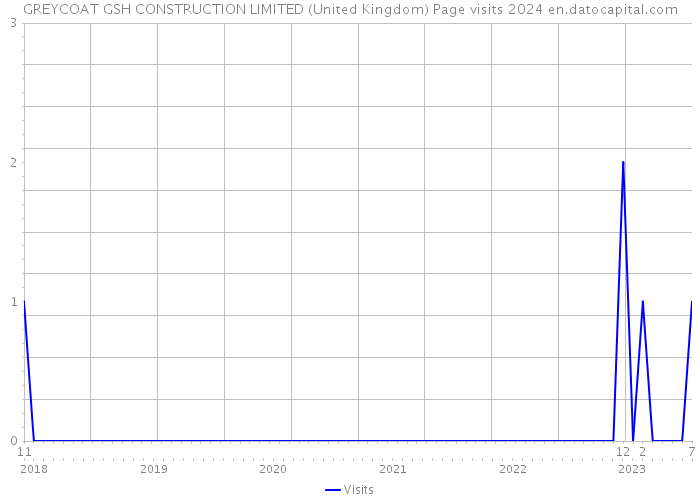 GREYCOAT GSH CONSTRUCTION LIMITED (United Kingdom) Page visits 2024 
