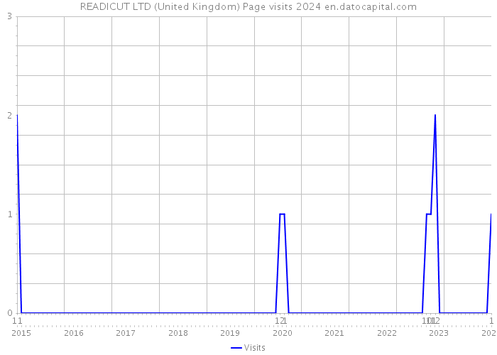 READICUT LTD (United Kingdom) Page visits 2024 